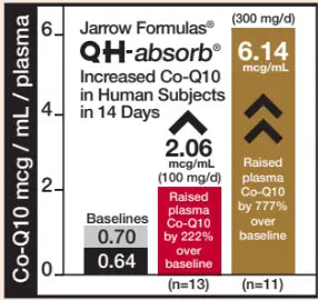 QH-absorb® + PQQ™